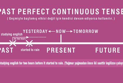 Past Perfect Continous Tense (Süregelen Geçmiş Zaman)